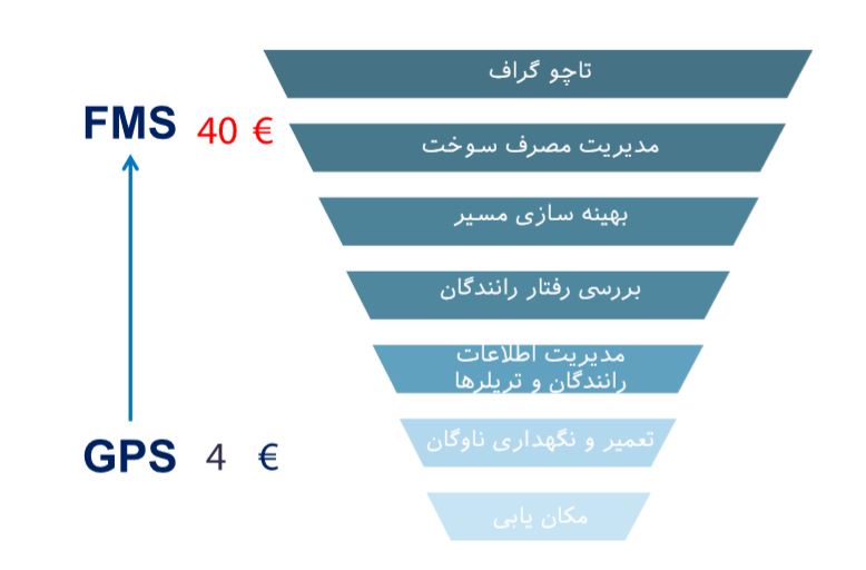 تفاوت FMS با AVL