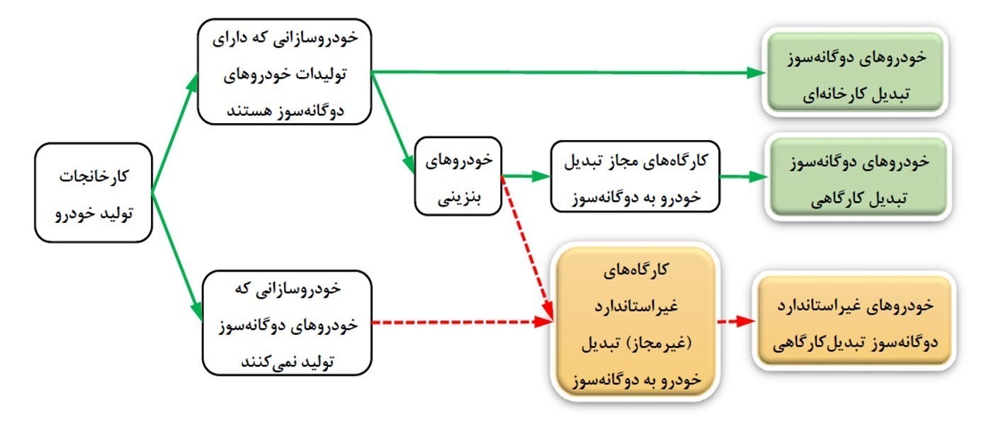 خودروهای گازسوز