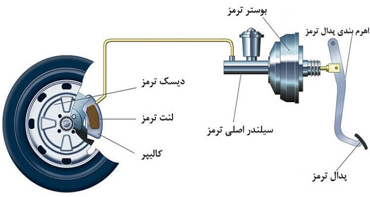 پایین بودن سطح روغن